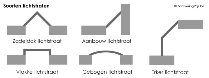 Soorten lichtstraten