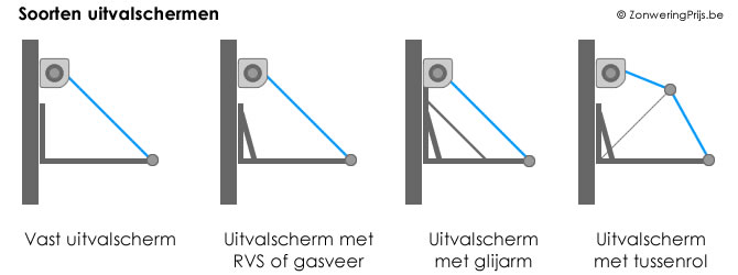 Soorten uitvalschermen